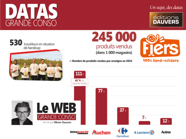 Conso solidaire : quelles sont les enseignes les + vendeuses des produits handi-solidaires Fiers ?